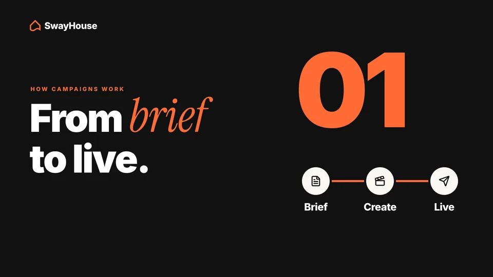 SwayHouse, how campaigns work. Headline: From brief to live. A three-step path labelled Brief, Create and Live, under a large orange 01.